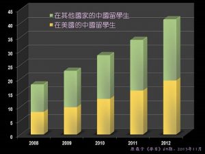 BH64-19-7222-文章圖1.2018-2012.中國留學生統計.網站用.R50