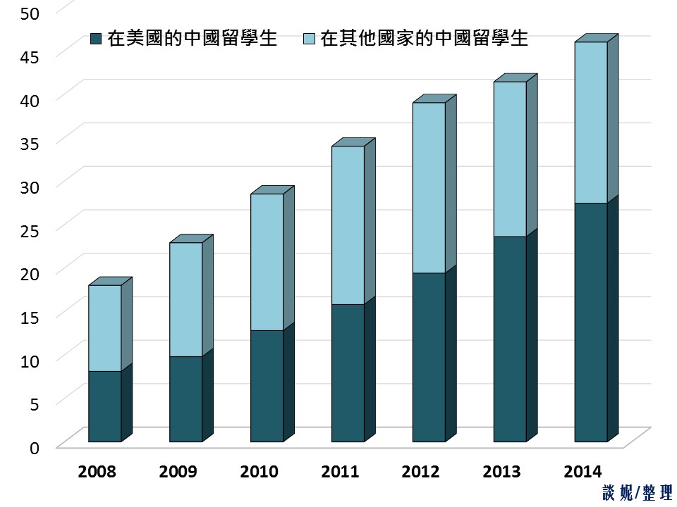BH74-30-圖2-2008-2014中國留學生統計
