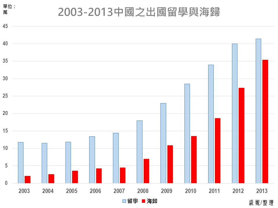 BH74-30-圖3-2003-2013出國-回國人數